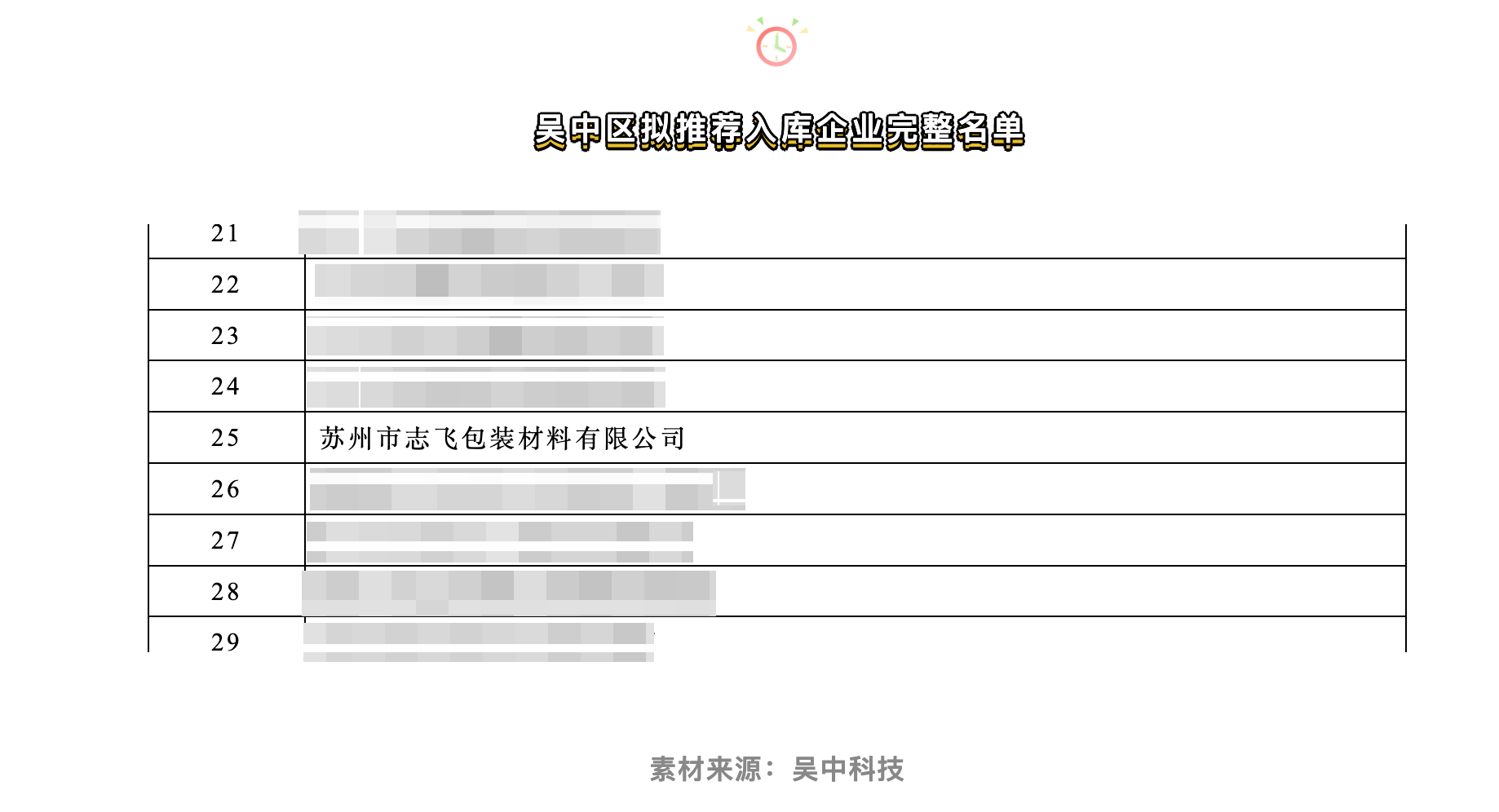 志飞包装入选 2021 年度吴中区高新技术企业培育库推荐名单